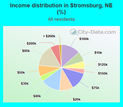 Income distribution in Stromsburg, NE (%)