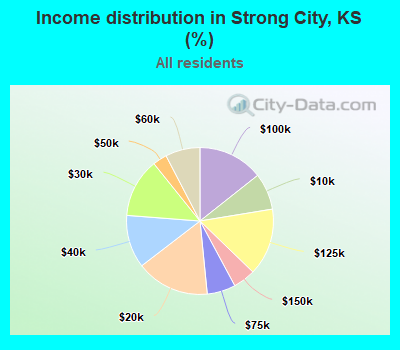 Income distribution in Strong City, KS (%)