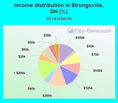 Income distribution in Strongsville, OH (%)