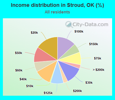 Income distribution in Stroud, OK (%)