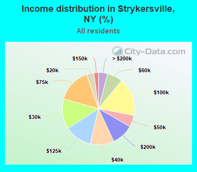 Income distribution in Strykersville, NY (%)