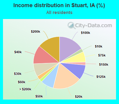 Income distribution in Stuart, IA (%)