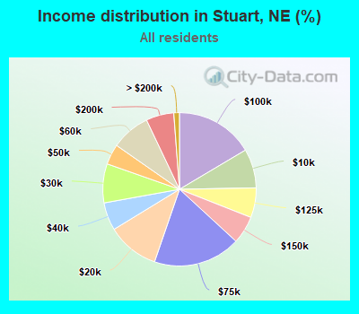 Income distribution in Stuart, NE (%)
