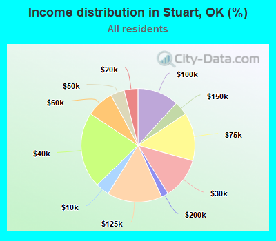 Income distribution in Stuart, OK (%)