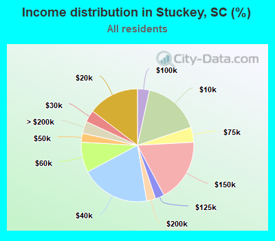 Income distribution in Stuckey, SC (%)