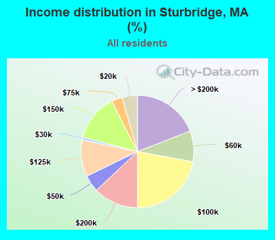 Income distribution in Sturbridge, MA (%)