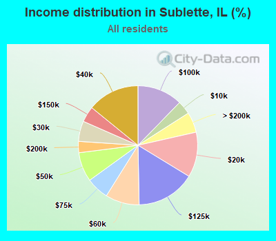 Income distribution in Sublette, IL (%)