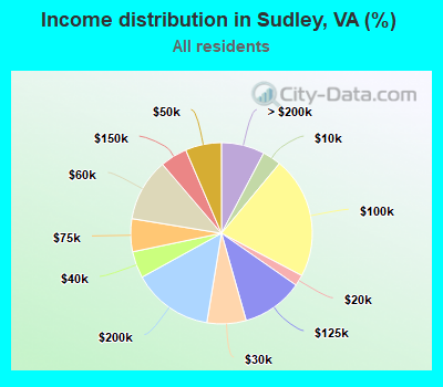 Income distribution in Sudley, VA (%)