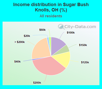 Income distribution in Sugar Bush Knolls, OH (%)