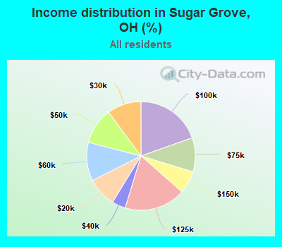 Income distribution in Sugar Grove, OH (%)