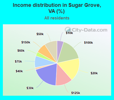 Income distribution in Sugar Grove, VA (%)