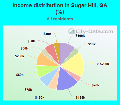 Income distribution in Sugar Hill, GA (%)