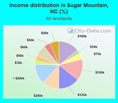 Income distribution in Sugar Mountain, NC (%)