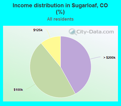 Income distribution in Sugarloaf, CO (%)