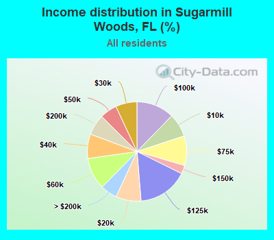 Income distribution in Sugarmill Woods, FL (%)