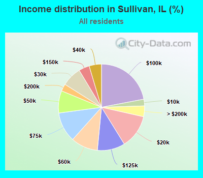 Income distribution in Sullivan, IL (%)