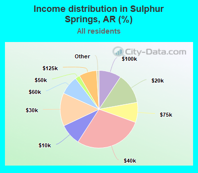 Income distribution in Sulphur Springs, AR (%)