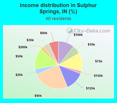 Income distribution in Sulphur Springs, IN (%)