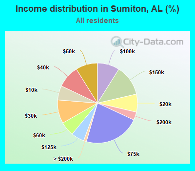 Income distribution in Sumiton, AL (%)