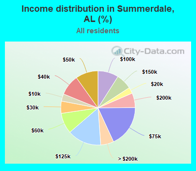 Income distribution in Summerdale, AL (%)