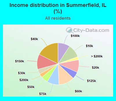 Income distribution in Summerfield, IL (%)
