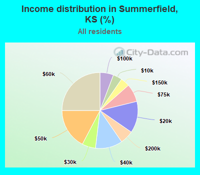 Income distribution in Summerfield, KS (%)