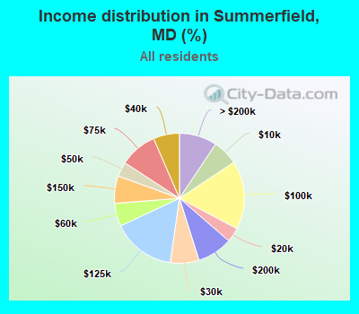 Income distribution in Summerfield, MD (%)