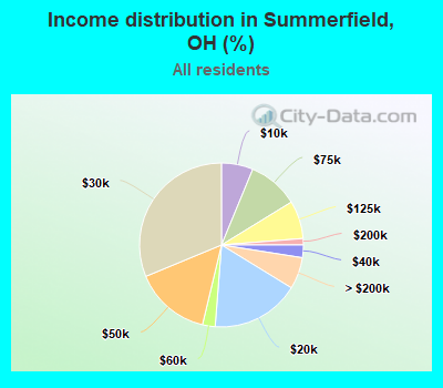 Income distribution in Summerfield, OH (%)