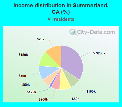 Income distribution in Summerland, CA (%)