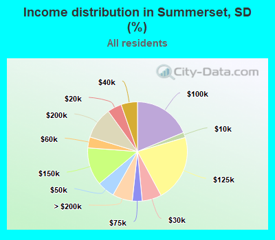 Income distribution in Summerset, SD (%)