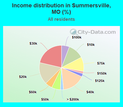Income distribution in Summersville, MO (%)