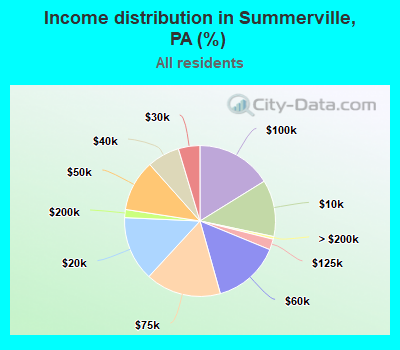 Income distribution in Summerville, PA (%)