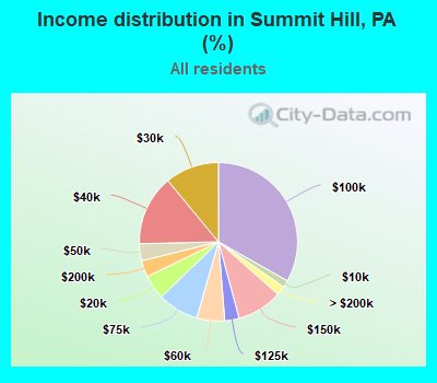 Income distribution in Summit Hill, PA (%)