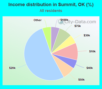 Income distribution in Summit, OK (%)