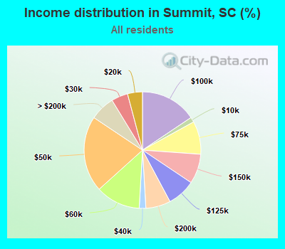 Income distribution in Summit, SC (%)