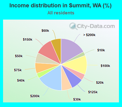 Income distribution in Summit, WA (%)