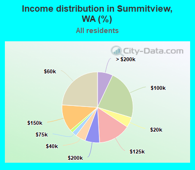 Income distribution in Summitview, WA (%)