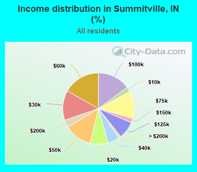 Income distribution in Summitville, IN (%)