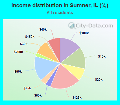 Income distribution in Sumner, IL (%)