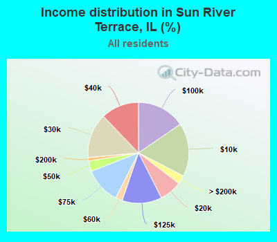 Income distribution in Sun River Terrace, IL (%)