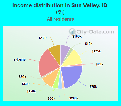 Income distribution in Sun Valley, ID (%)