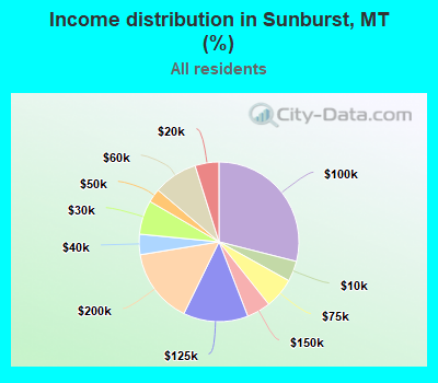 Income distribution in Sunburst, MT (%)