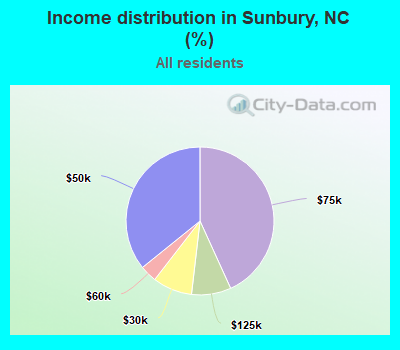 Income distribution in Sunbury, NC (%)