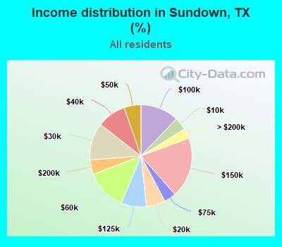 Income distribution in Sundown, TX (%)
