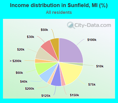 Income distribution in Sunfield, MI (%)