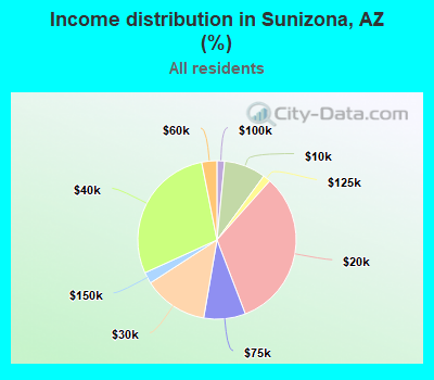 Income distribution in Sunizona, AZ (%)