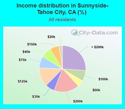 Income distribution in Sunnyside-Tahoe City, CA (%)