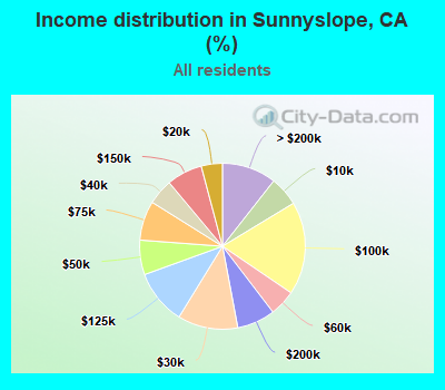 Income distribution in Sunnyslope, CA (%)