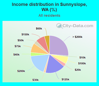 Income distribution in Sunnyslope, WA (%)