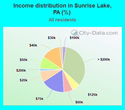 Income distribution in Sunrise Lake, PA (%)